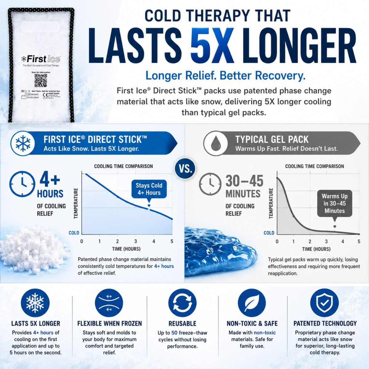 Comparison showing First Ice Direct Stick cold therapy pack lasts up to 5 times longer than traditional reusable gel ice packs.